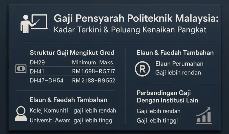 Gaji Pensyarah Politeknik Malaysia Kadar & Pangkat