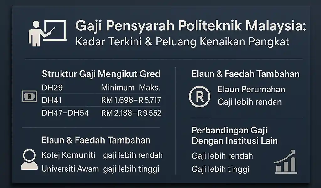 Gaji Pensyarah Politeknik Malaysia Kadar & Pangkat
